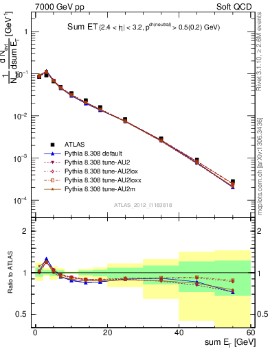 Plot of sumEt in 7000 GeV pp collisions