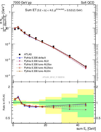 Plot of sumEt in 7000 GeV pp collisions