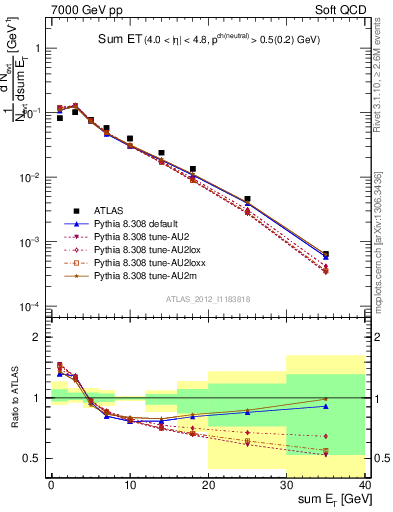 Plot of sumEt in 7000 GeV pp collisions