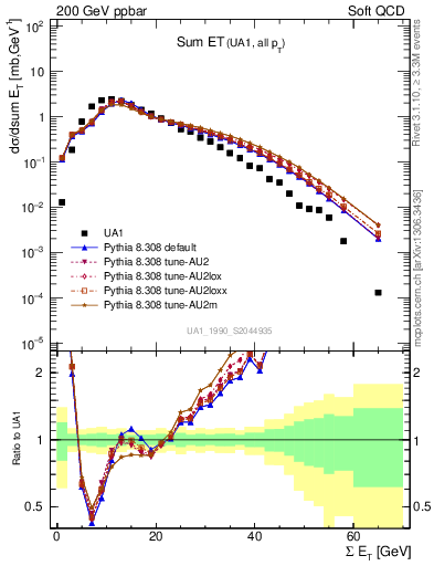 Plot of sumEt in 200 GeV ppbar collisions