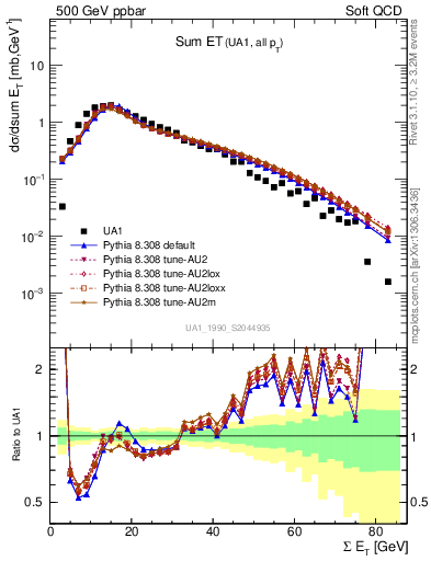 Plot of sumEt in 500 GeV ppbar collisions