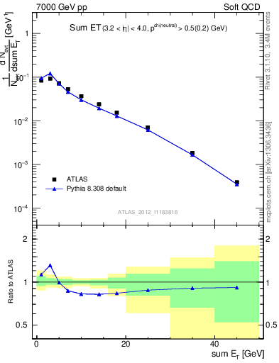 Plot of sumEt in 7000 GeV pp collisions