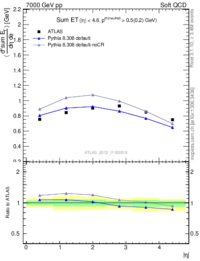 Plot of sumEt in 7000 GeV pp collisions