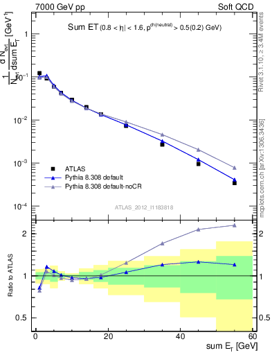 Plot of sumEt in 7000 GeV pp collisions