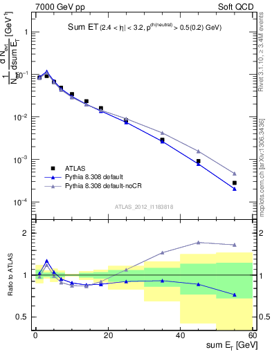 Plot of sumEt in 7000 GeV pp collisions