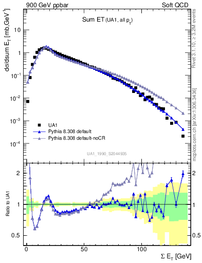 Plot of sumEt in 900 GeV ppbar collisions