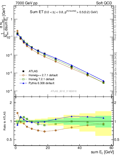 Plot of sumEt in 7000 GeV pp collisions