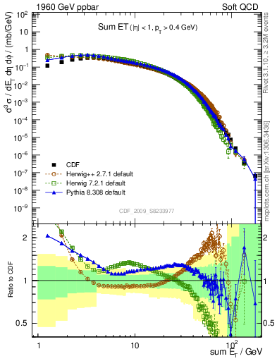 Plot of sumEt in 1960 GeV ppbar collisions