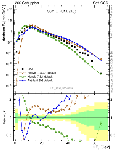 Plot of sumEt in 200 GeV ppbar collisions