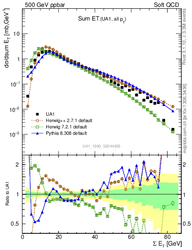 Plot of sumEt in 500 GeV ppbar collisions