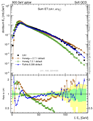 Plot of sumEt in 900 GeV ppbar collisions