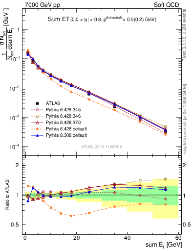 Plot of sumEt in 7000 GeV pp collisions