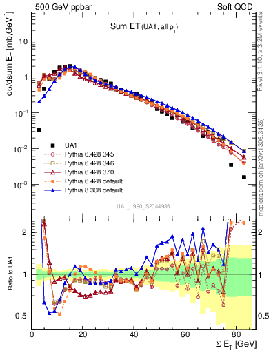 Plot of sumEt in 500 GeV ppbar collisions