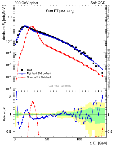 Plot of sumEt in 900 GeV ppbar collisions