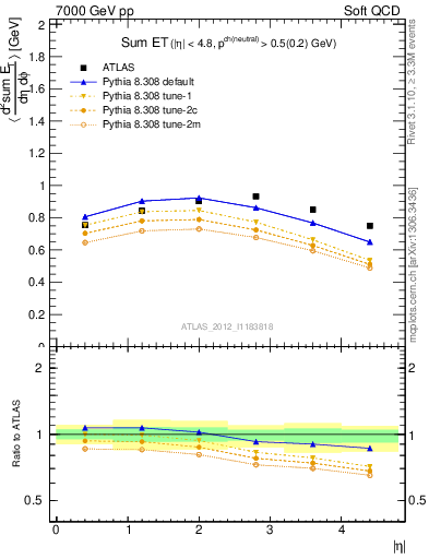 Plot of sumEt in 7000 GeV pp collisions