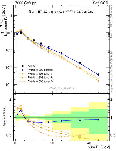 Plot of sumEt in 7000 GeV pp collisions