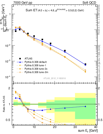 Plot of sumEt in 7000 GeV pp collisions