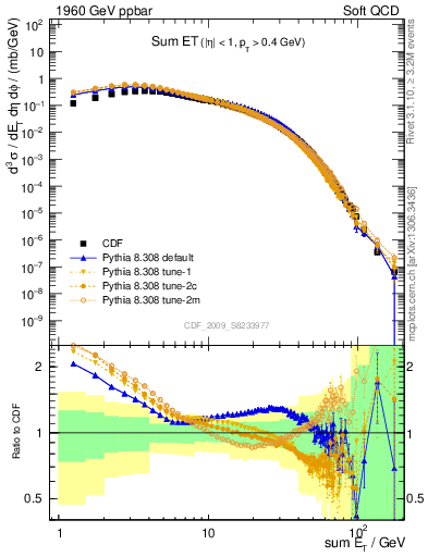 Plot of sumEt in 1960 GeV ppbar collisions