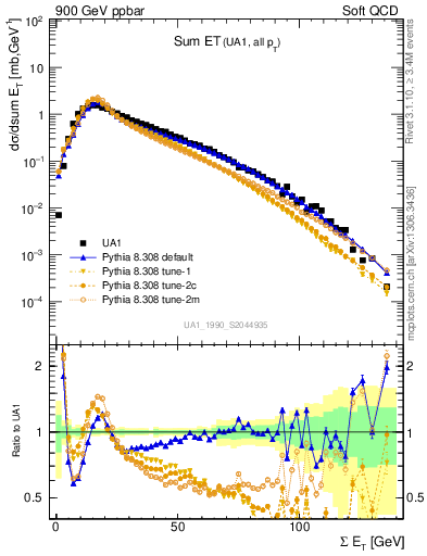 Plot of sumEt in 900 GeV ppbar collisions