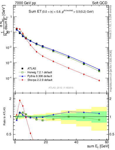 Plot of sumEt in 7000 GeV pp collisions