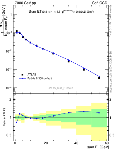 Plot of sumEt in 7000 GeV pp collisions