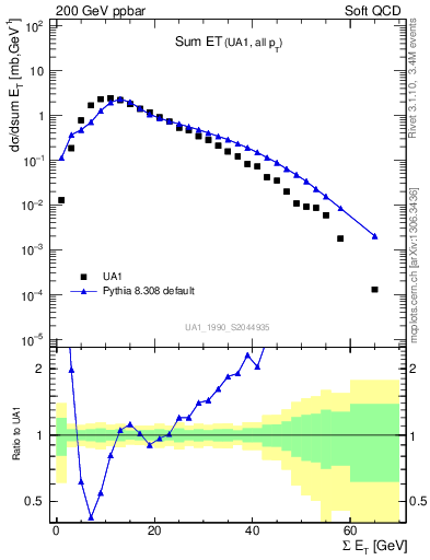 Plot of sumEt in 200 GeV ppbar collisions