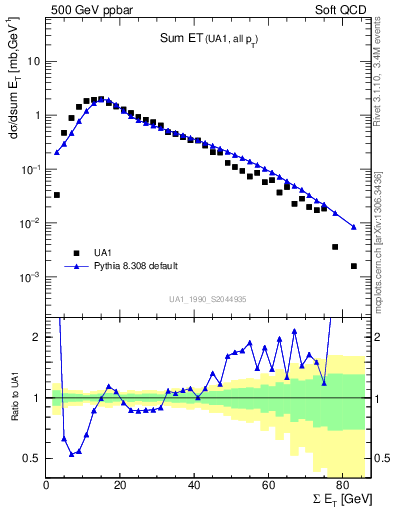 Plot of sumEt in 500 GeV ppbar collisions