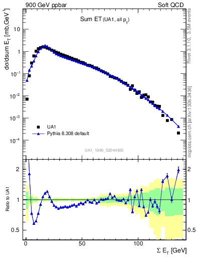 Plot of sumEt in 900 GeV ppbar collisions