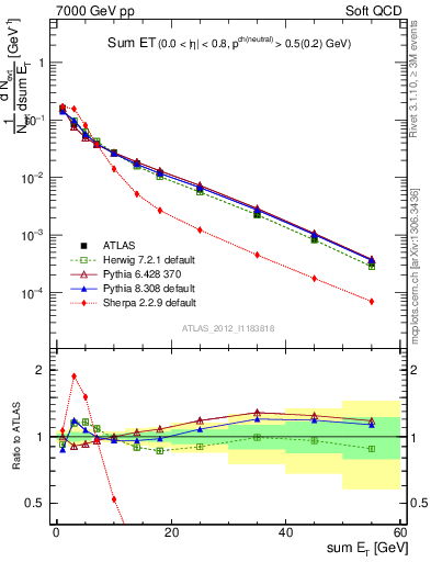 Plot of sumEt in 7000 GeV pp collisions