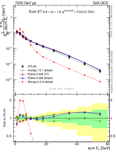 Plot of sumEt in 7000 GeV pp collisions