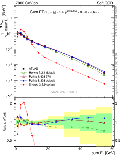 Plot of sumEt in 7000 GeV pp collisions