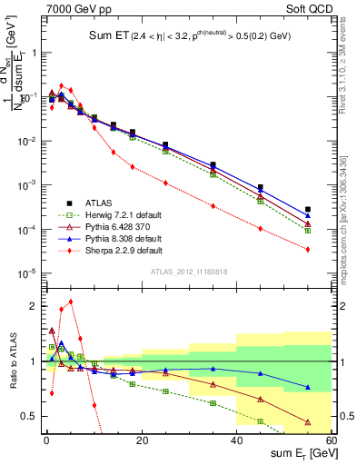 Plot of sumEt in 7000 GeV pp collisions