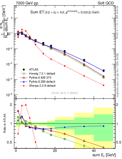 Plot of sumEt in 7000 GeV pp collisions