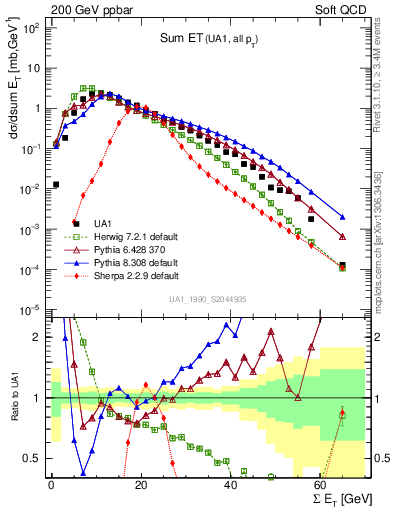 Plot of sumEt in 200 GeV ppbar collisions