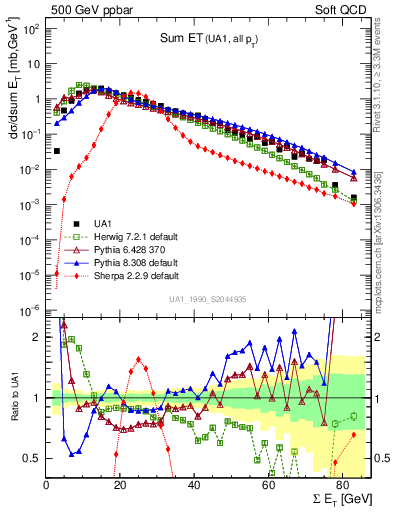 Plot of sumEt in 500 GeV ppbar collisions