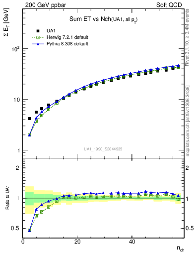 Plot of sumEt-vs-nch in 200 GeV ppbar collisions