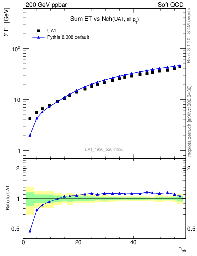 Plot of sumEt-vs-nch in 200 GeV ppbar collisions