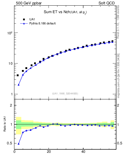 Plot of sumEt-vs-nch in 500 GeV ppbar collisions
