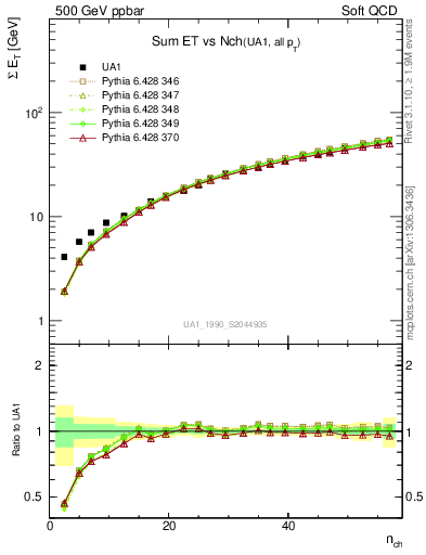 Plot of sumEt-vs-nch in 500 GeV ppbar collisions