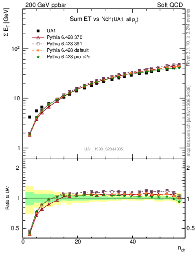 Plot of sumEt-vs-nch in 200 GeV ppbar collisions