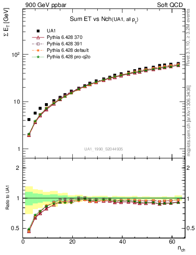 Plot of sumEt-vs-nch in 900 GeV ppbar collisions