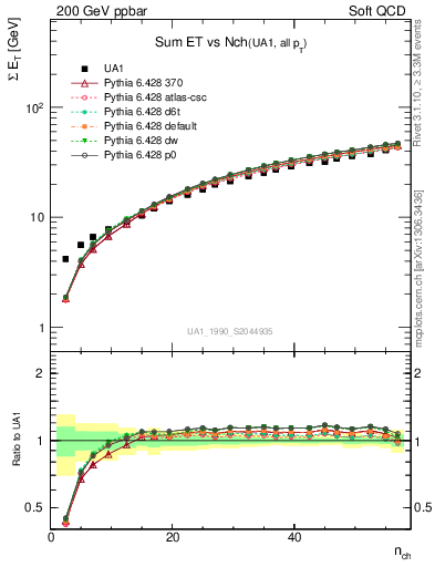 Plot of sumEt-vs-nch in 200 GeV ppbar collisions