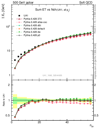 Plot of sumEt-vs-nch in 500 GeV ppbar collisions