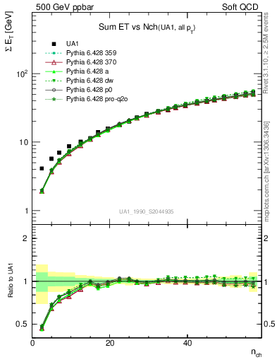 Plot of sumEt-vs-nch in 500 GeV ppbar collisions