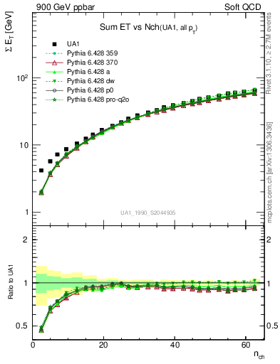 Plot of sumEt-vs-nch in 900 GeV ppbar collisions