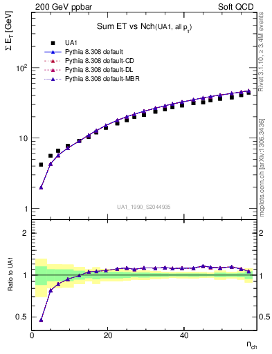 Plot of sumEt-vs-nch in 200 GeV ppbar collisions