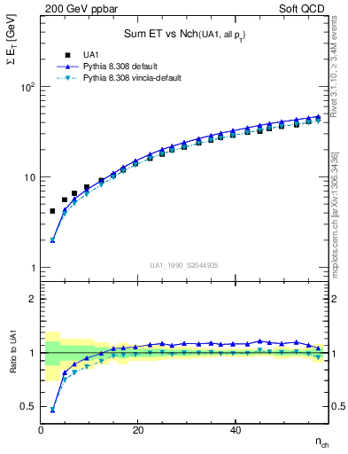 Plot of sumEt-vs-nch in 200 GeV ppbar collisions