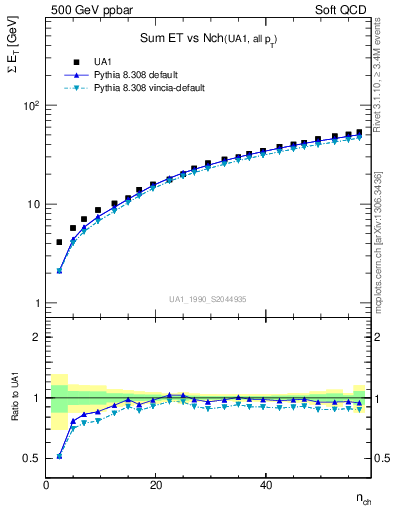 Plot of sumEt-vs-nch in 500 GeV ppbar collisions