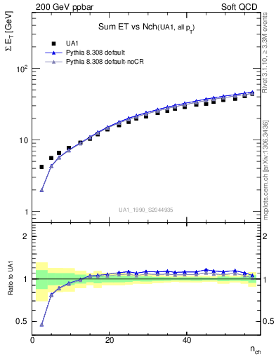 Plot of sumEt-vs-nch in 200 GeV ppbar collisions