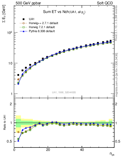 Plot of sumEt-vs-nch in 500 GeV ppbar collisions